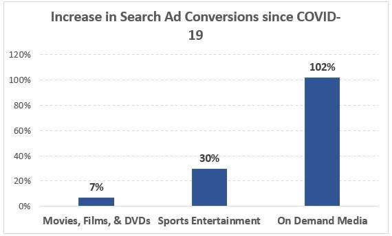 Increase in Search Ad Conversions since COVID-19